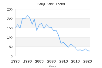 Baby Name Popularity