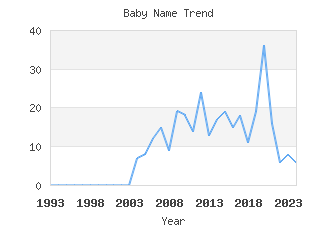 Baby Name Popularity