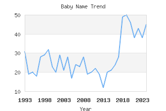 Baby Name Popularity