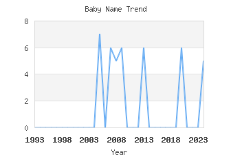 Baby Name Popularity