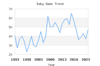 Baby Name Popularity