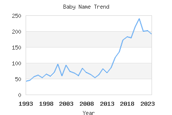 Baby Name Popularity