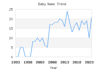 Baby Name Popularity