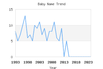 Baby Name Popularity