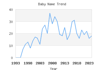 Baby Name Popularity