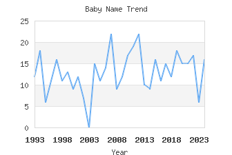 Baby Name Popularity