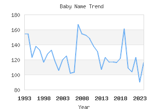 Baby Name Popularity