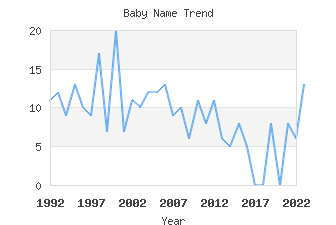 Baby Name Popularity