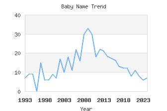 Baby Name Popularity