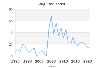 Baby Name Popularity