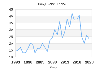 Baby Name Popularity