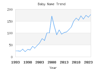 Baby Name Popularity