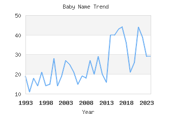 Baby Name Popularity