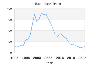 Baby Name Popularity