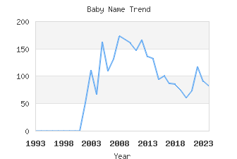 Baby Name Popularity