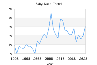 Baby Name Popularity