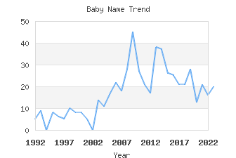 Baby Name Popularity