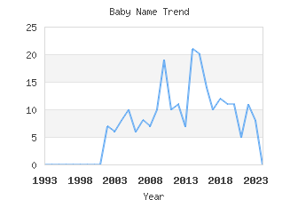 Baby Name Popularity