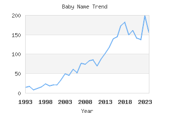 Baby Name Popularity