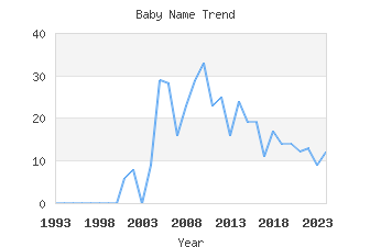 Baby Name Popularity