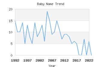 Baby Name Popularity