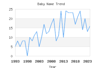 Baby Name Popularity