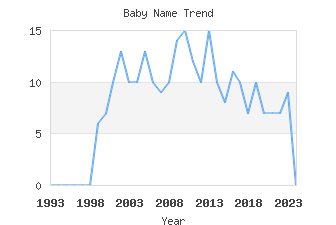 Baby Name Popularity