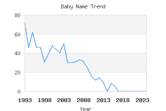 Baby Name Popularity