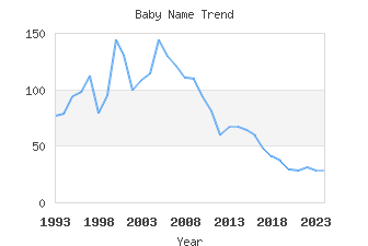 Baby Name Popularity