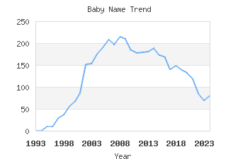 Baby Name Popularity