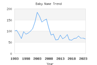 Baby Name Popularity