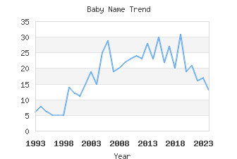 Baby Name Popularity