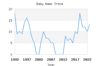 Baby Name Popularity