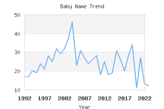 Baby Name Popularity