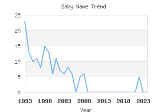 Baby Name Popularity