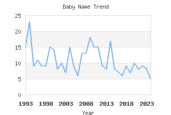 Baby Name Popularity