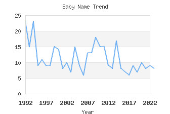 Baby Name Popularity