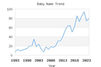 Baby Name Popularity