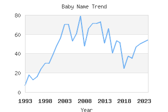 Baby Name Popularity