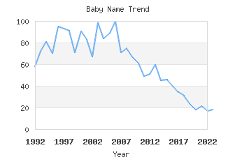 Baby Name Popularity