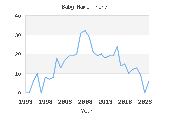 Baby Name Popularity