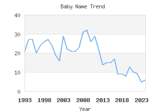 Baby Name Popularity