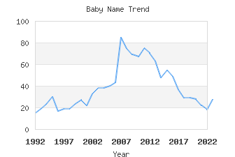 Baby Name Popularity