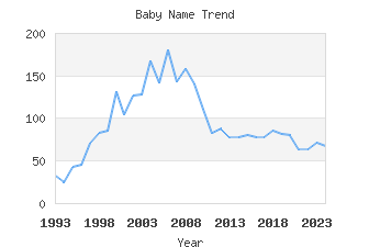 Baby Name Popularity