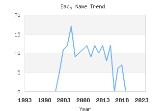 Baby Name Popularity