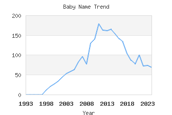 Baby Name Popularity