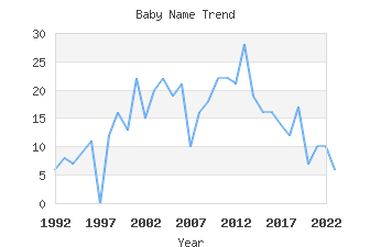 Baby Name Popularity