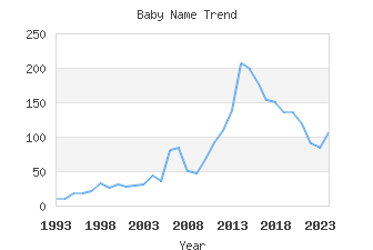 Baby Name Popularity