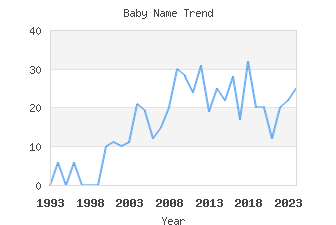 Baby Name Popularity