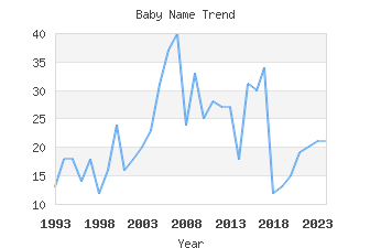 Baby Name Popularity